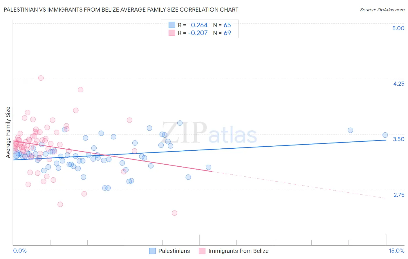 Palestinian vs Immigrants from Belize Average Family Size