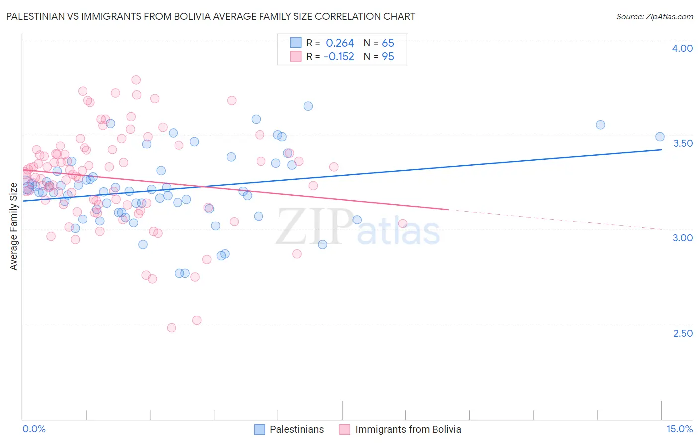 Palestinian vs Immigrants from Bolivia Average Family Size