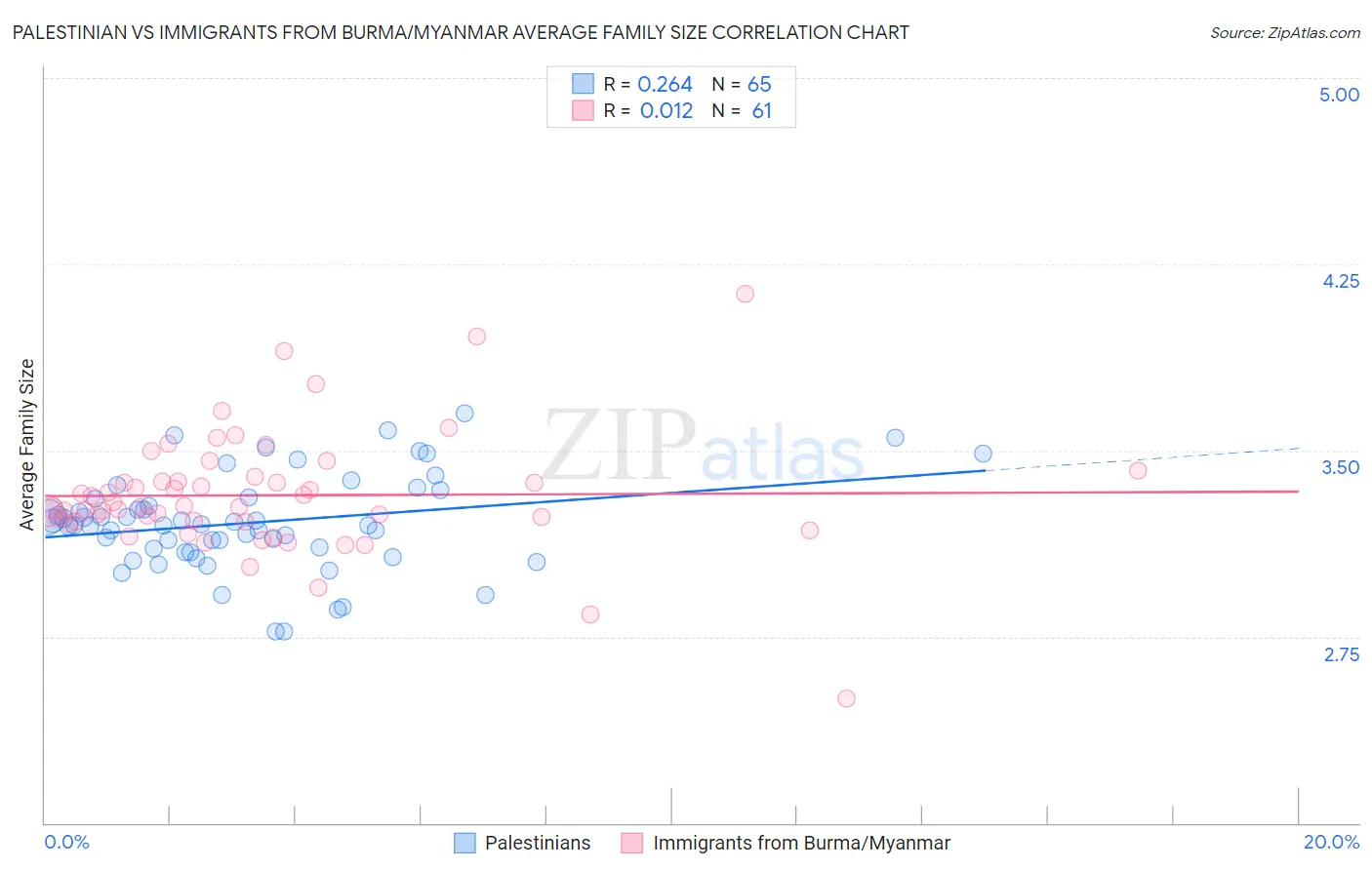 Palestinian vs Immigrants from Burma/Myanmar Average Family Size