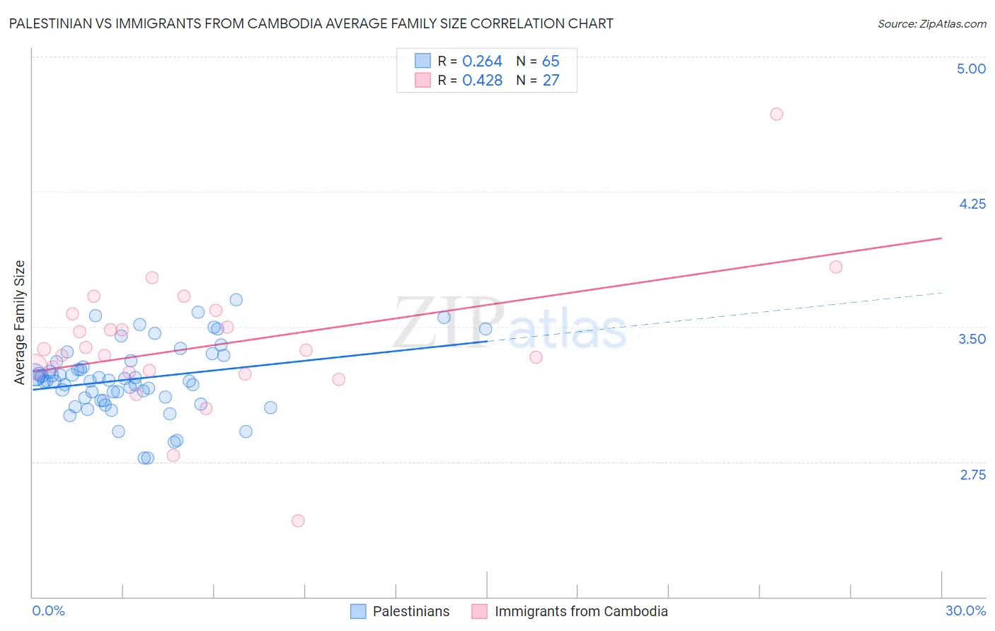 Palestinian vs Immigrants from Cambodia Average Family Size