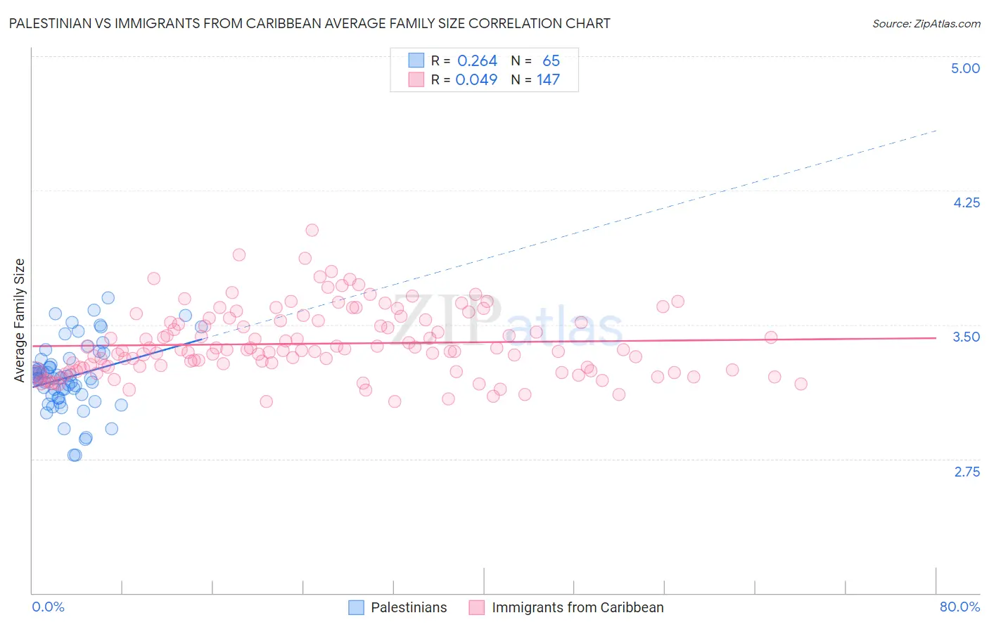Palestinian vs Immigrants from Caribbean Average Family Size