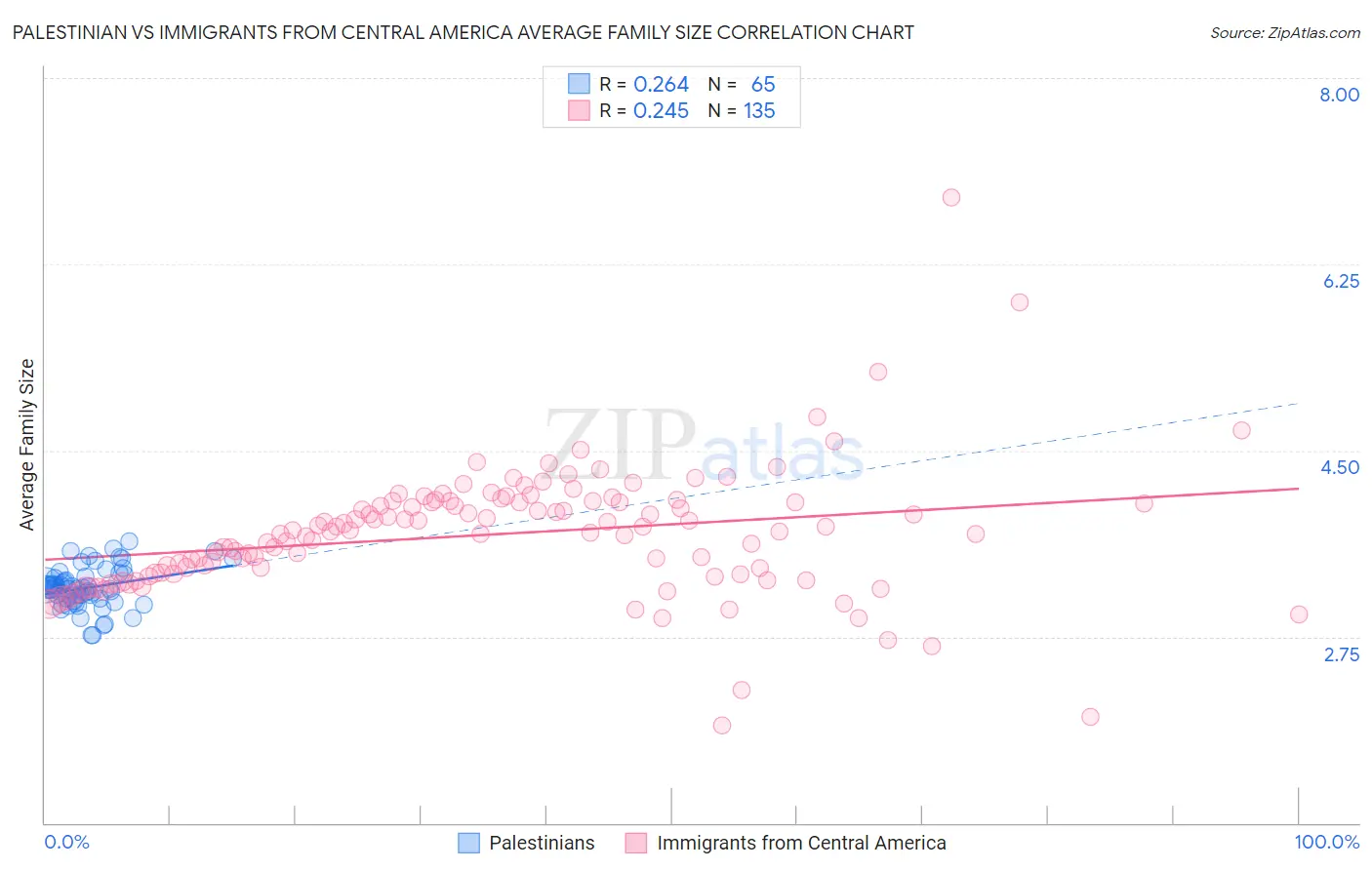 Palestinian vs Immigrants from Central America Average Family Size