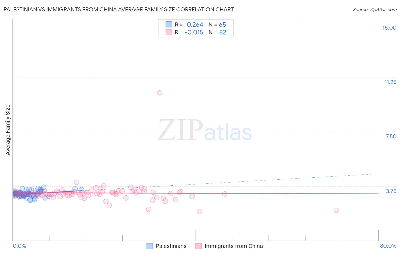 Palestinian vs Immigrants from China Average Family Size