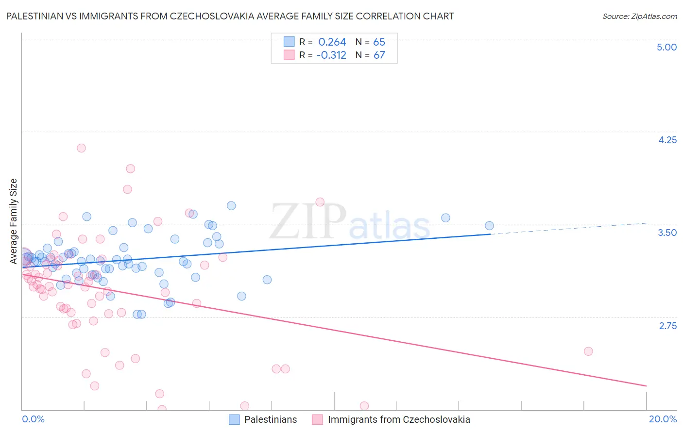 Palestinian vs Immigrants from Czechoslovakia Average Family Size