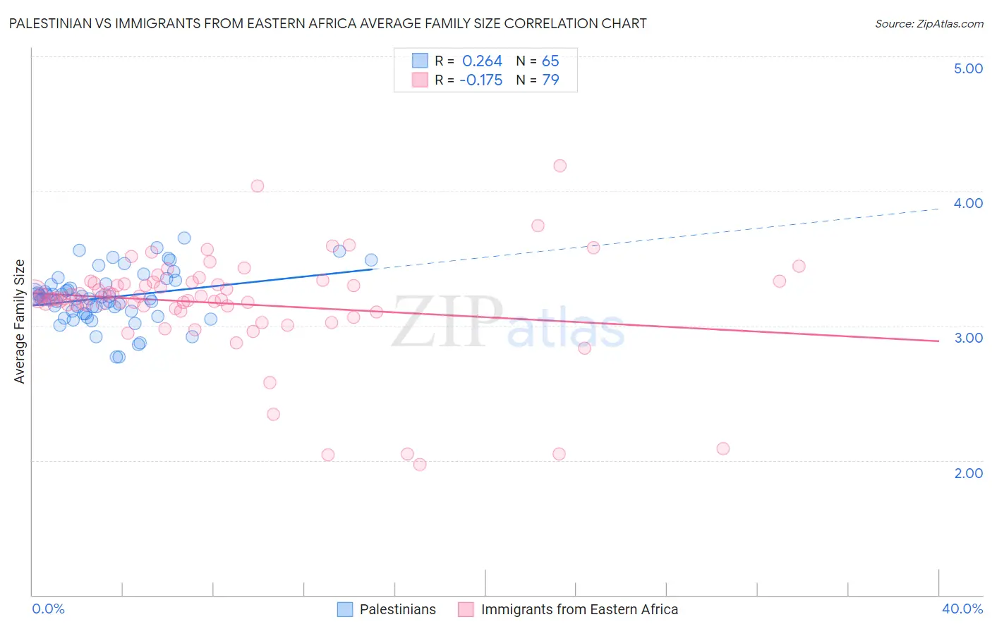 Palestinian vs Immigrants from Eastern Africa Average Family Size
