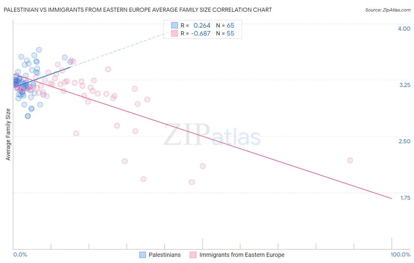 Palestinian vs Immigrants from Eastern Europe Average Family Size
