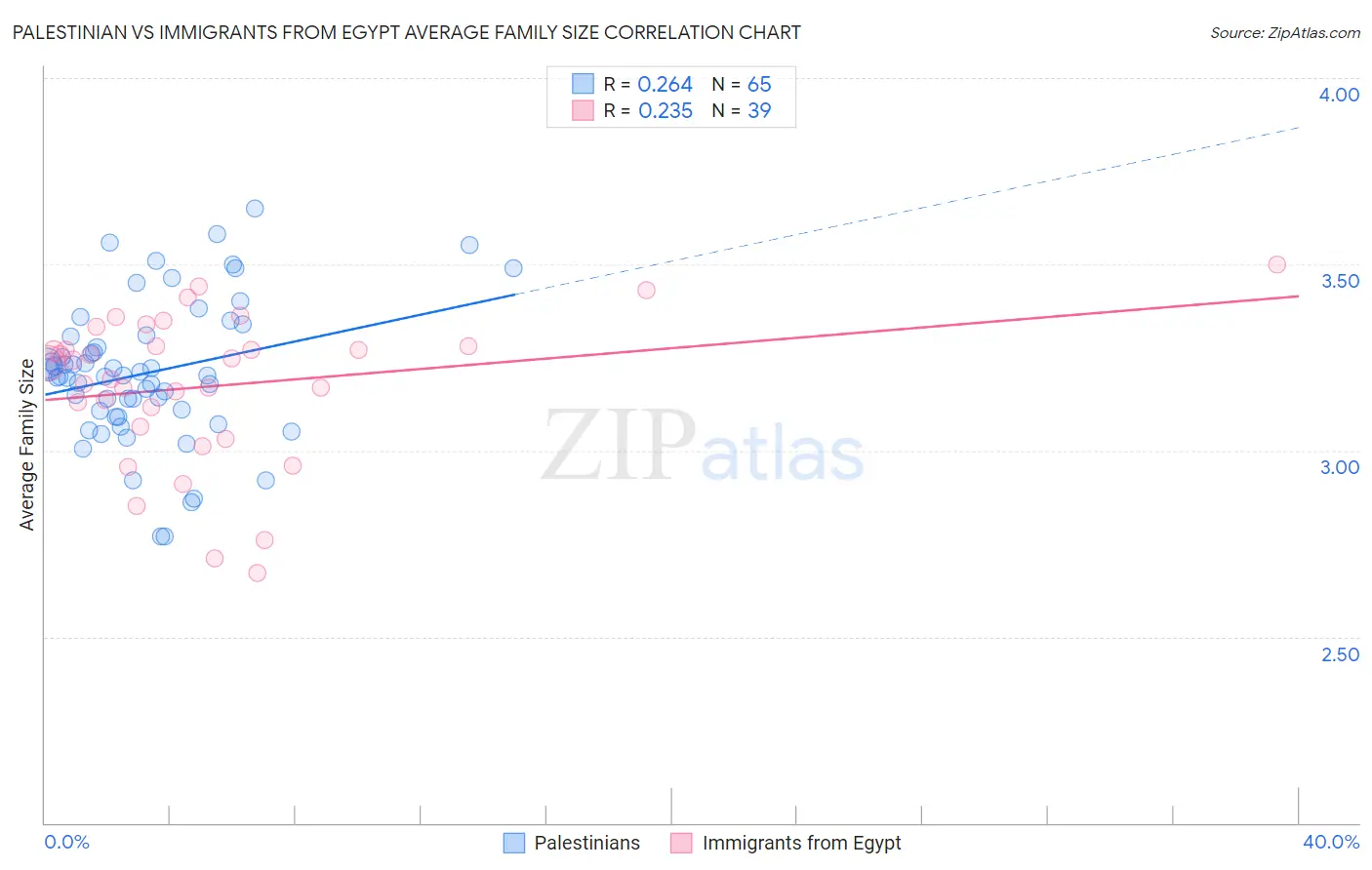 Palestinian vs Immigrants from Egypt Average Family Size