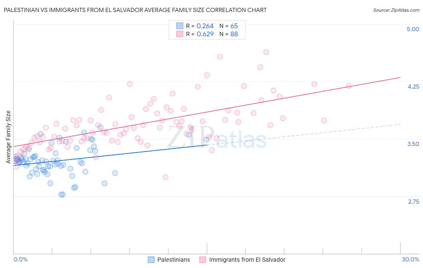 Palestinian vs Immigrants from El Salvador Average Family Size
