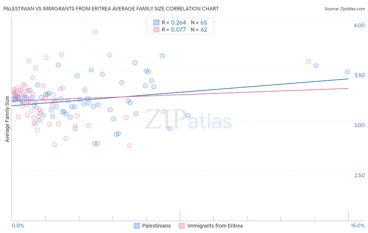 Palestinian vs Immigrants from Eritrea Average Family Size