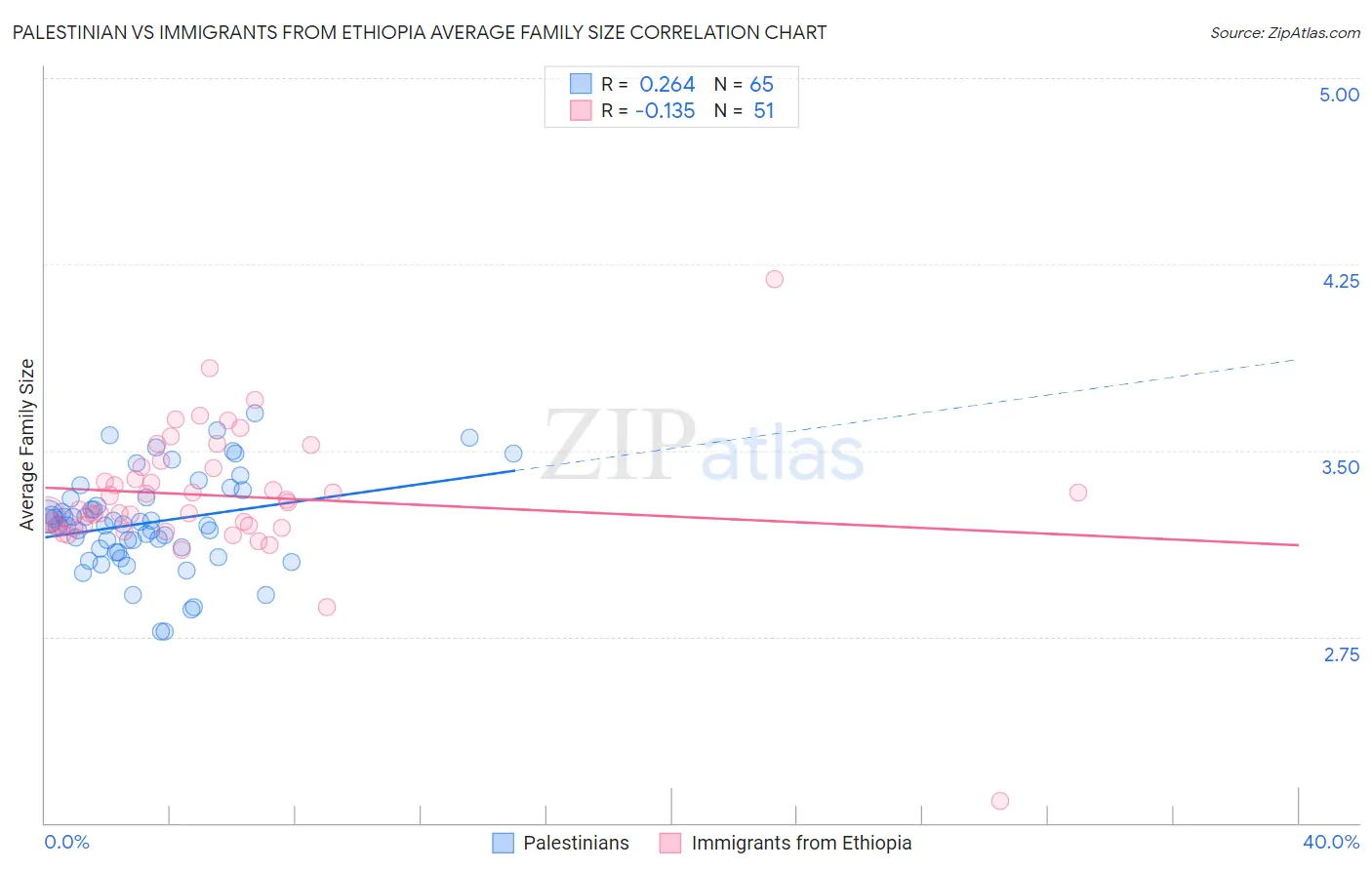 Palestinian vs Immigrants from Ethiopia Average Family Size