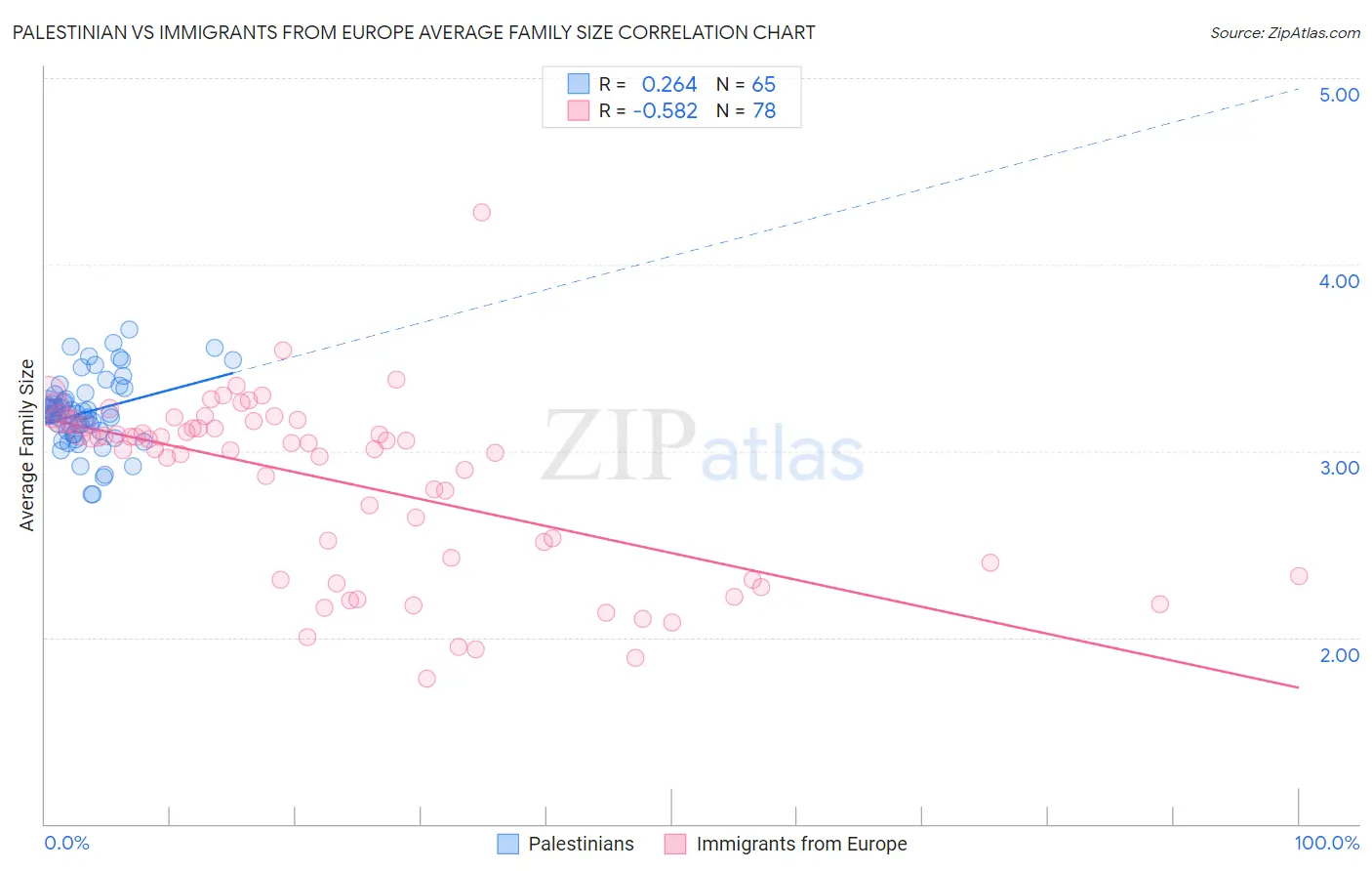 Palestinian vs Immigrants from Europe Average Family Size