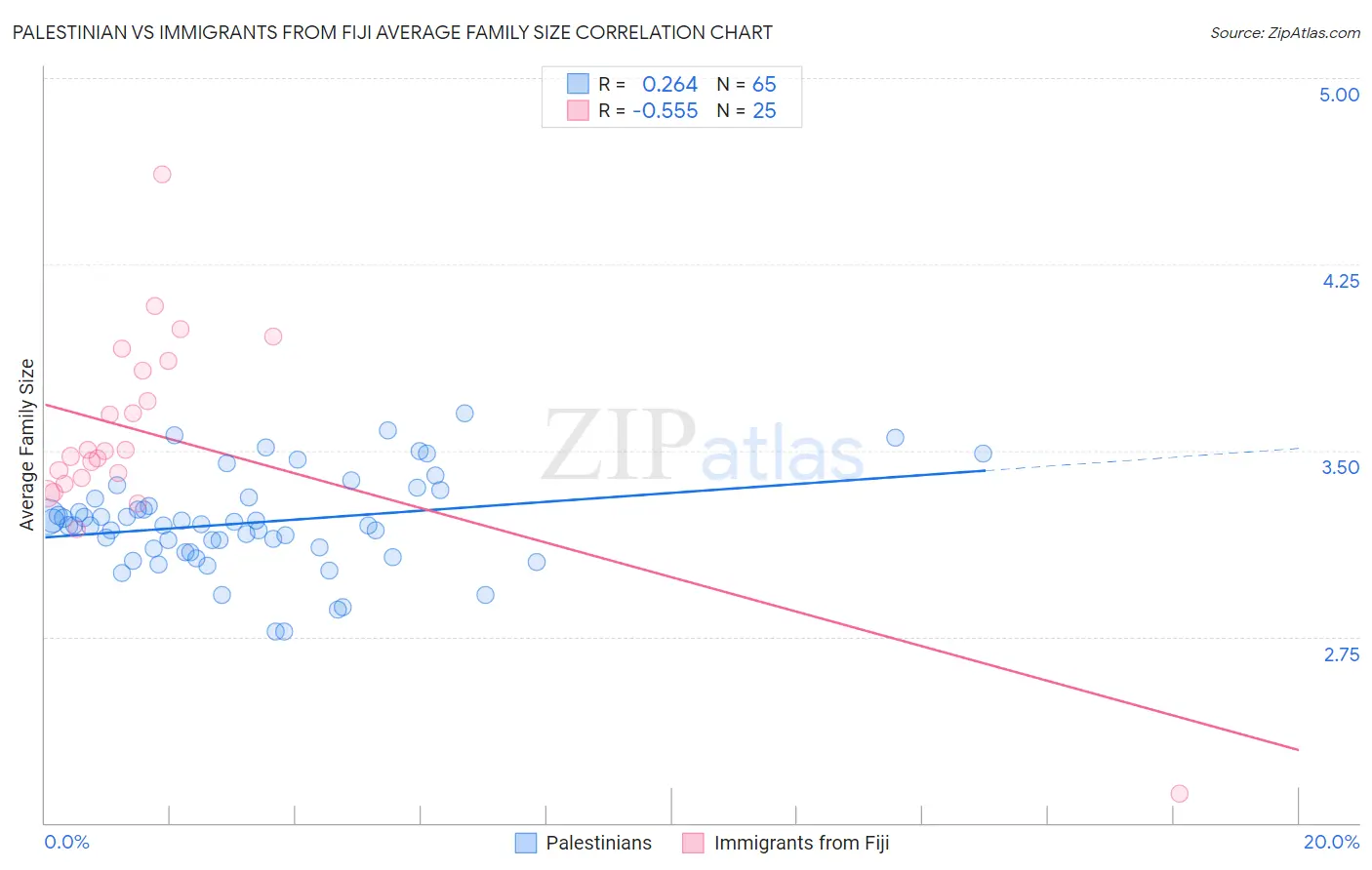 Palestinian vs Immigrants from Fiji Average Family Size