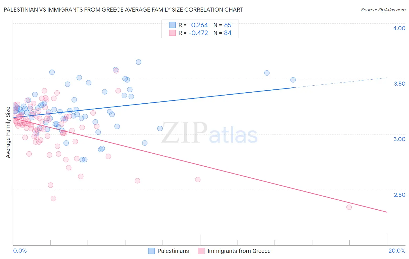Palestinian vs Immigrants from Greece Average Family Size