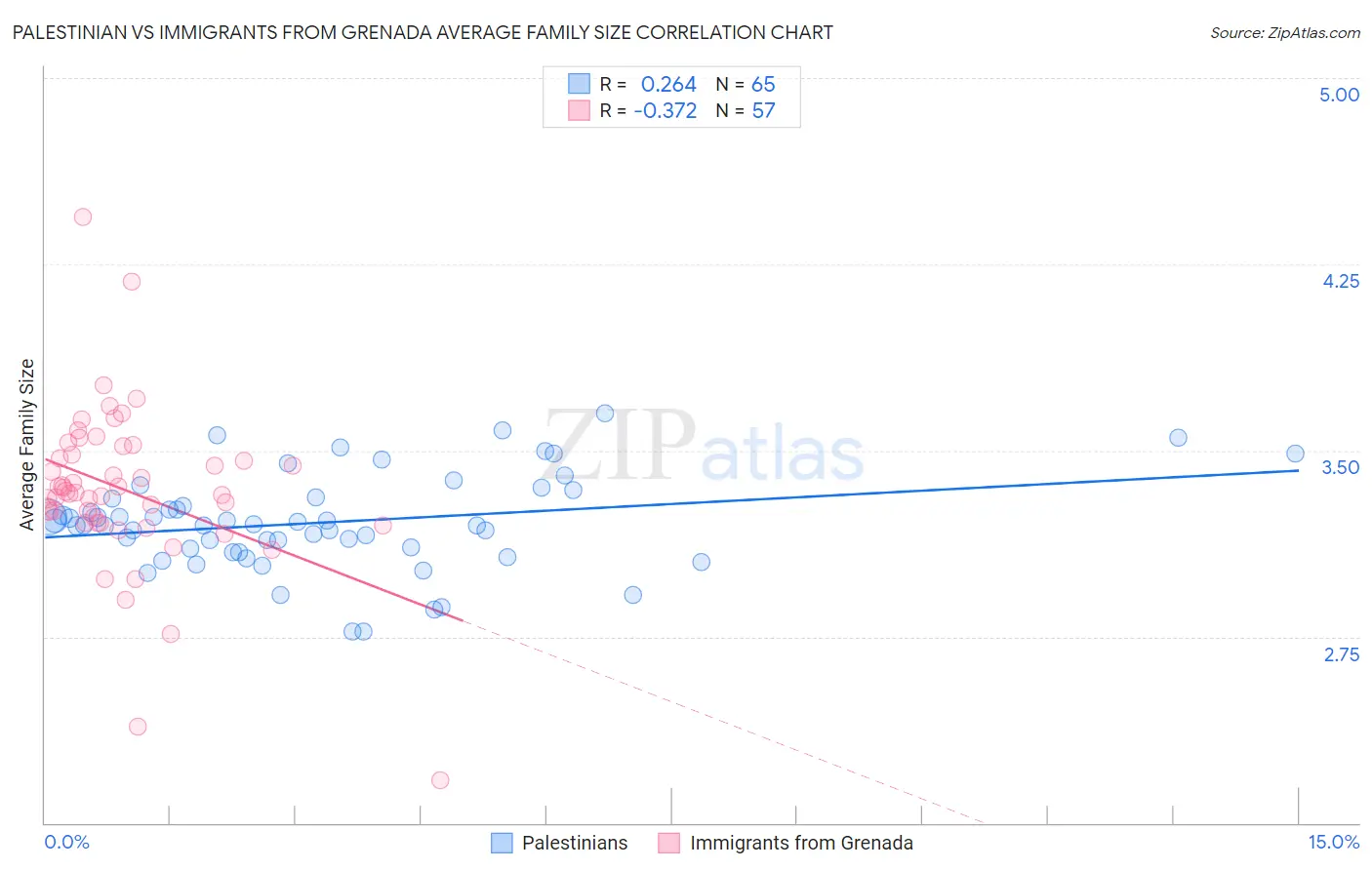 Palestinian vs Immigrants from Grenada Average Family Size