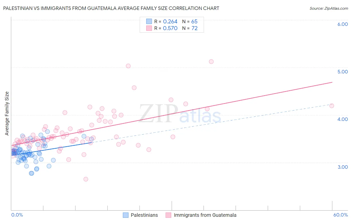 Palestinian vs Immigrants from Guatemala Average Family Size