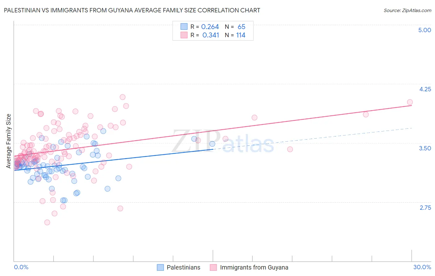 Palestinian vs Immigrants from Guyana Average Family Size