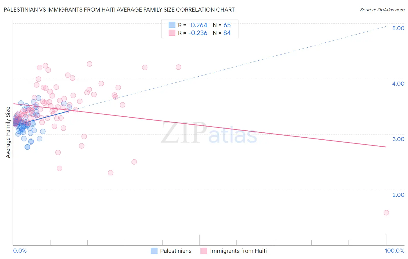Palestinian vs Immigrants from Haiti Average Family Size