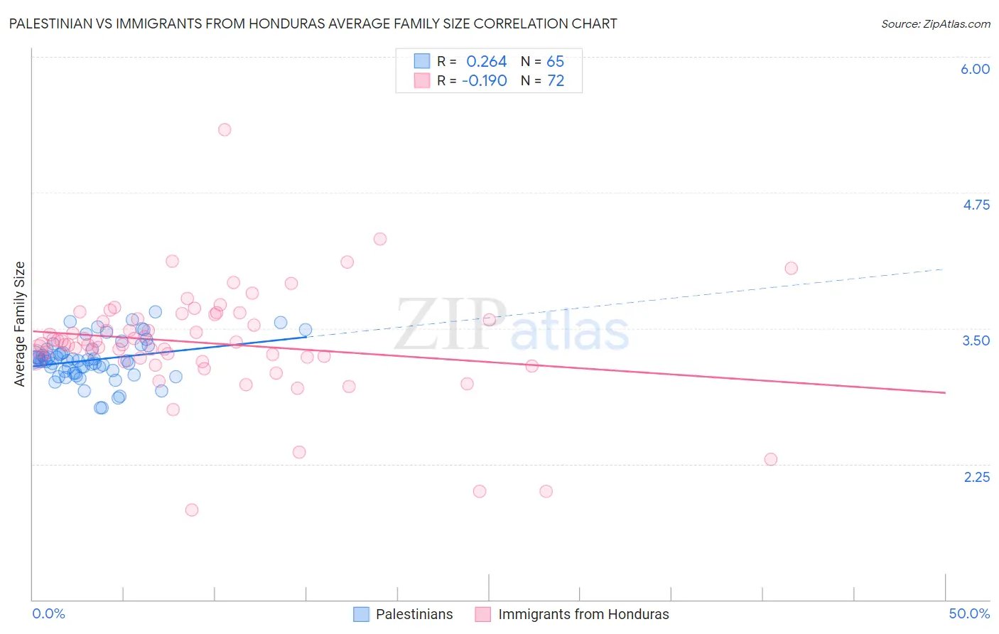 Palestinian vs Immigrants from Honduras Average Family Size