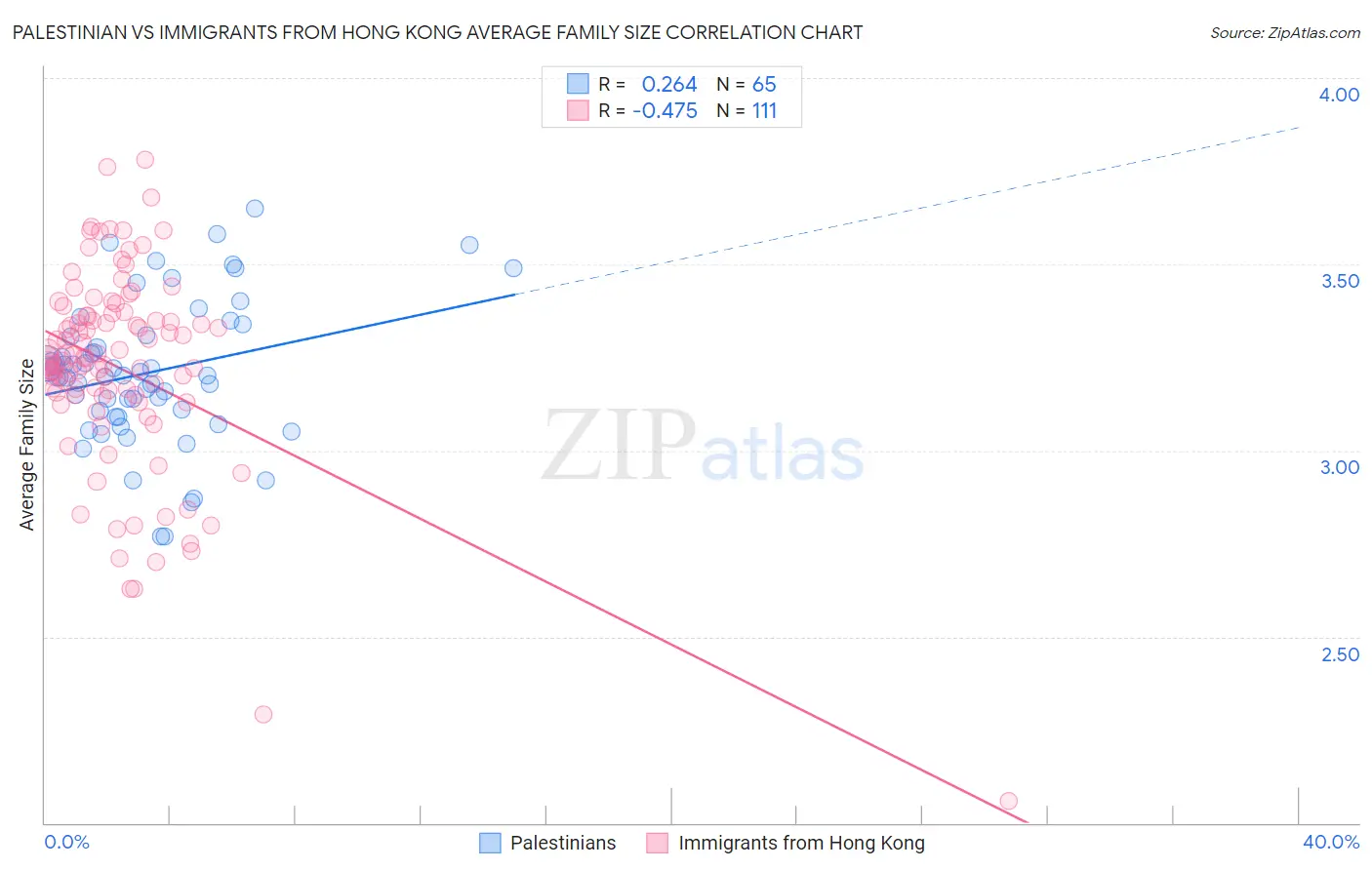Palestinian vs Immigrants from Hong Kong Average Family Size