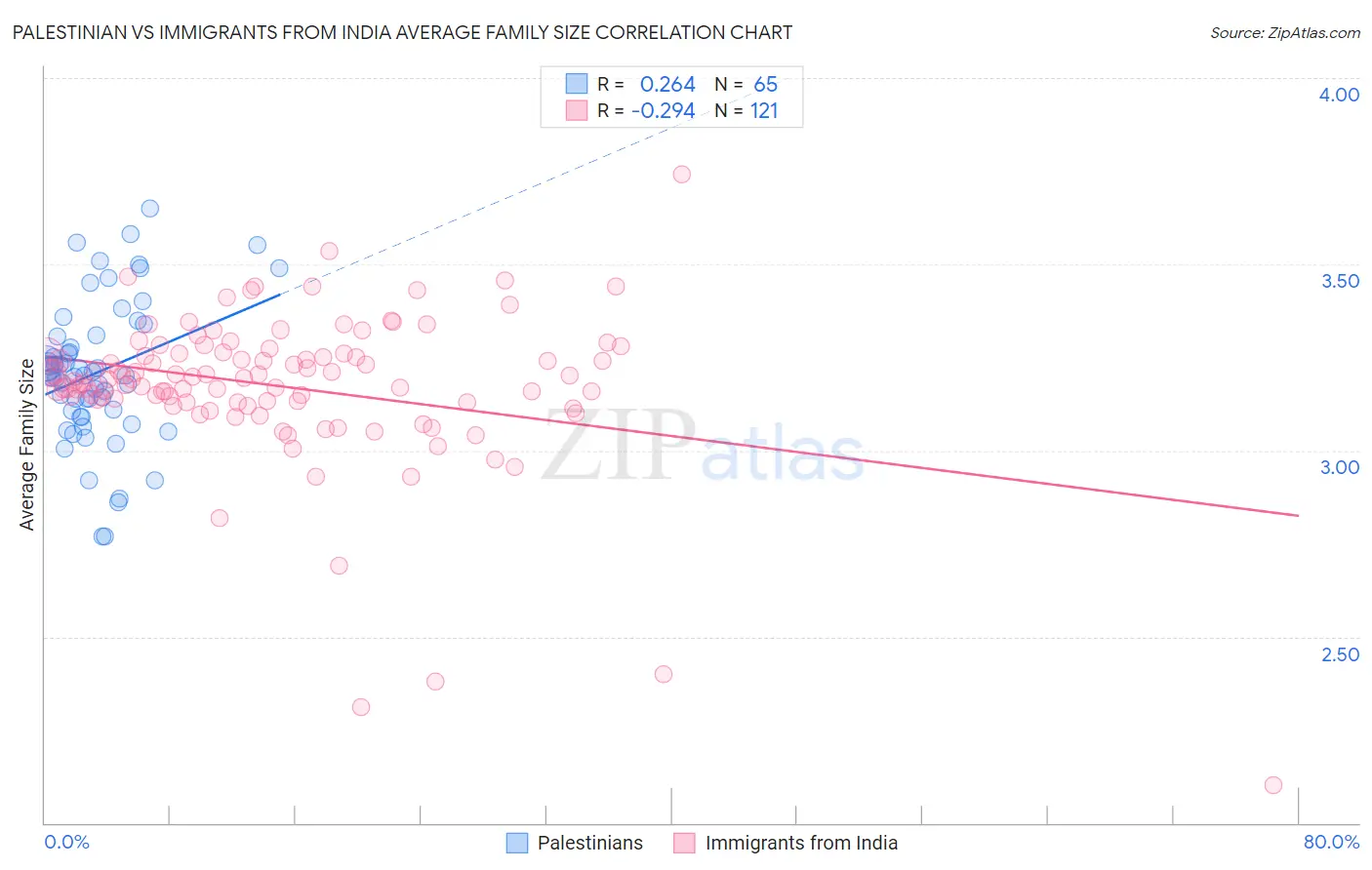 Palestinian vs Immigrants from India Average Family Size