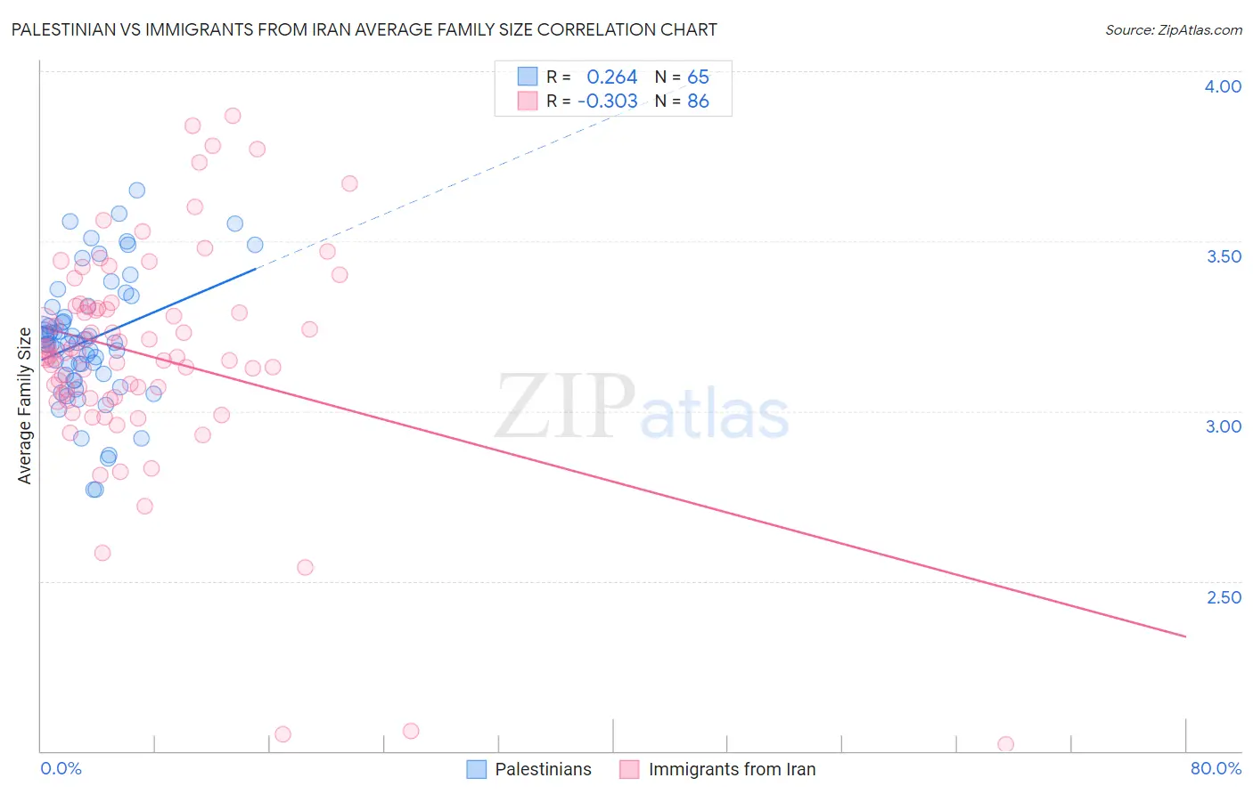 Palestinian vs Immigrants from Iran Average Family Size