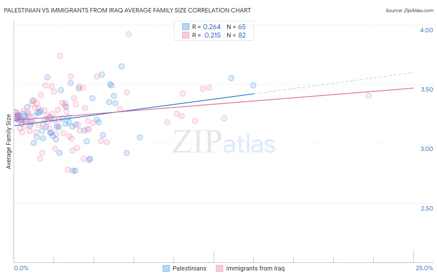 Palestinian vs Immigrants from Iraq Average Family Size