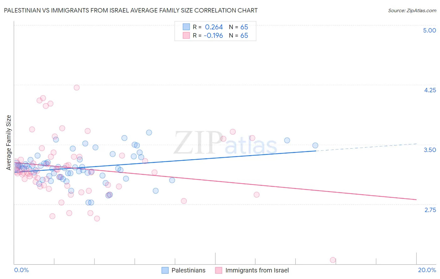Palestinian vs Immigrants from Israel Average Family Size