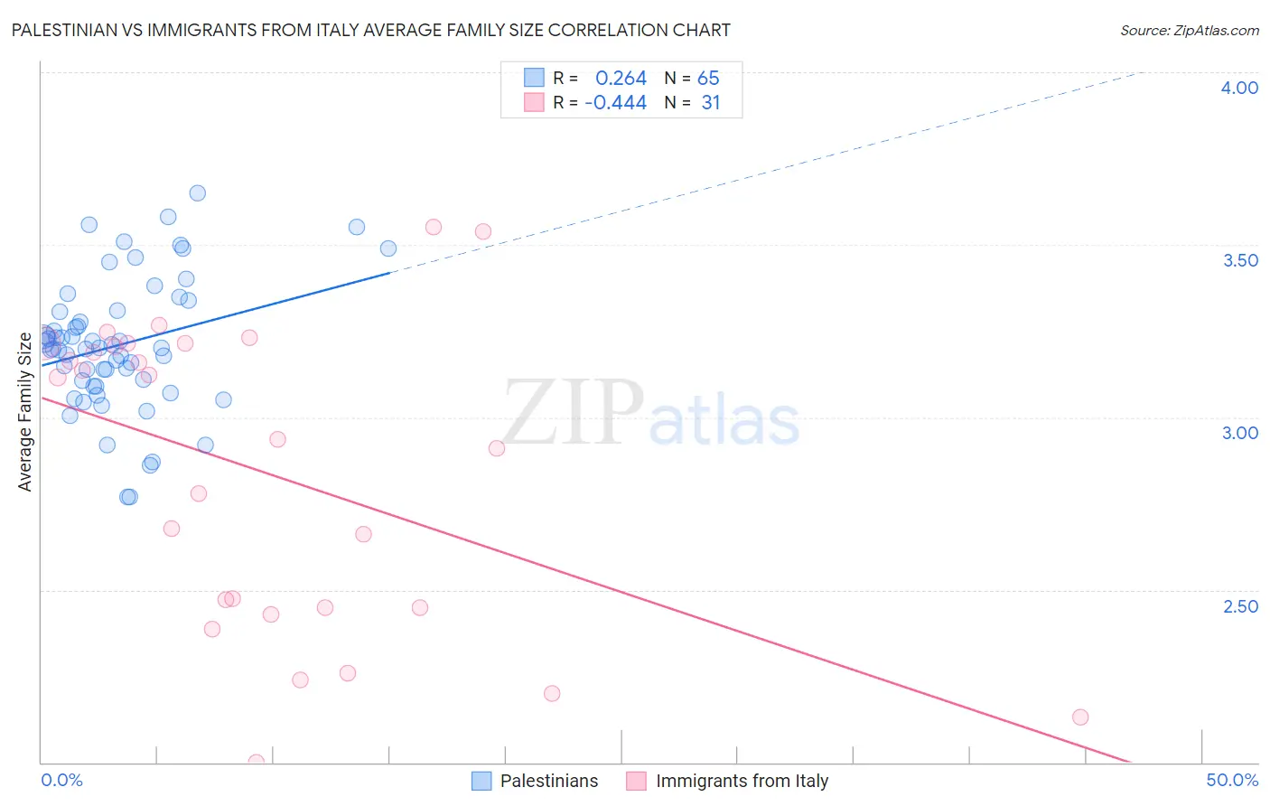 Palestinian vs Immigrants from Italy Average Family Size