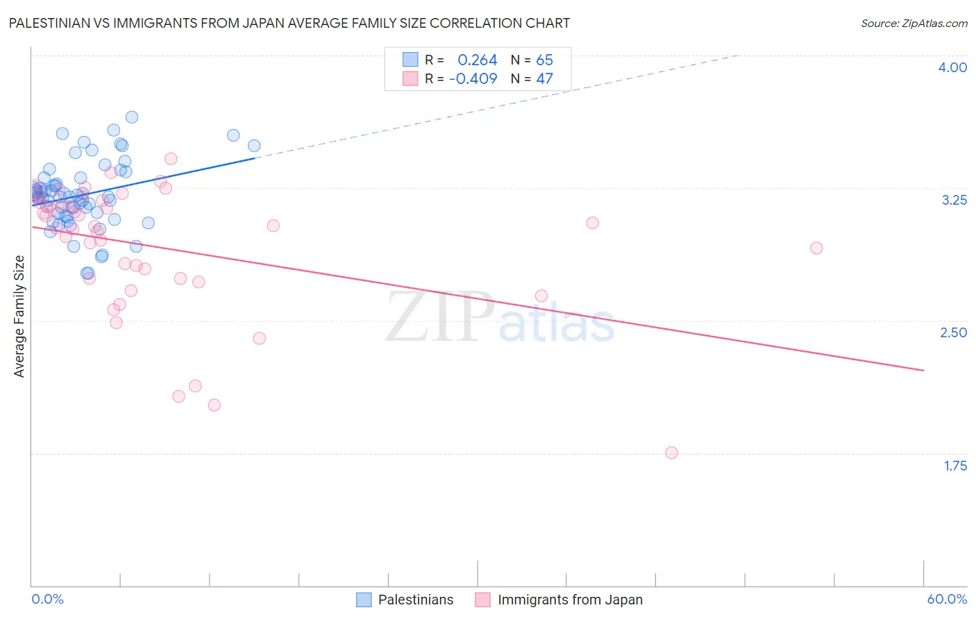 Palestinian vs Immigrants from Japan Average Family Size