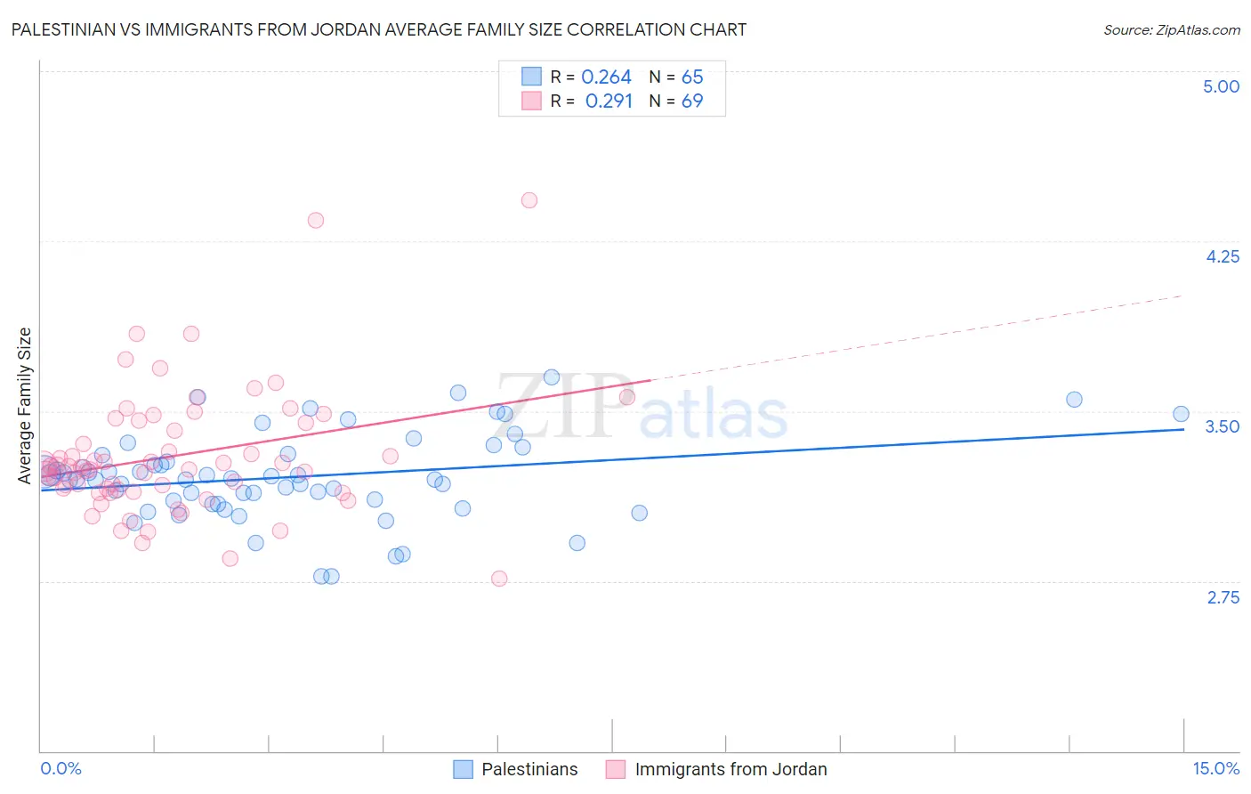 Palestinian vs Immigrants from Jordan Average Family Size