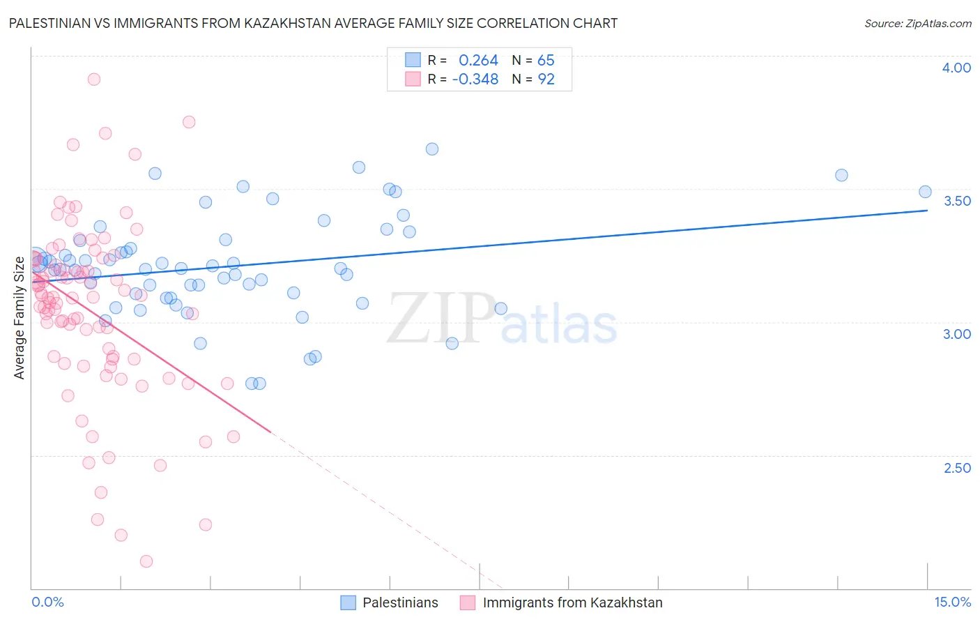 Palestinian vs Immigrants from Kazakhstan Average Family Size