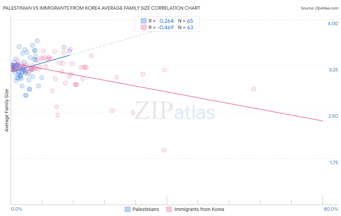 Palestinian vs Immigrants from Korea Average Family Size