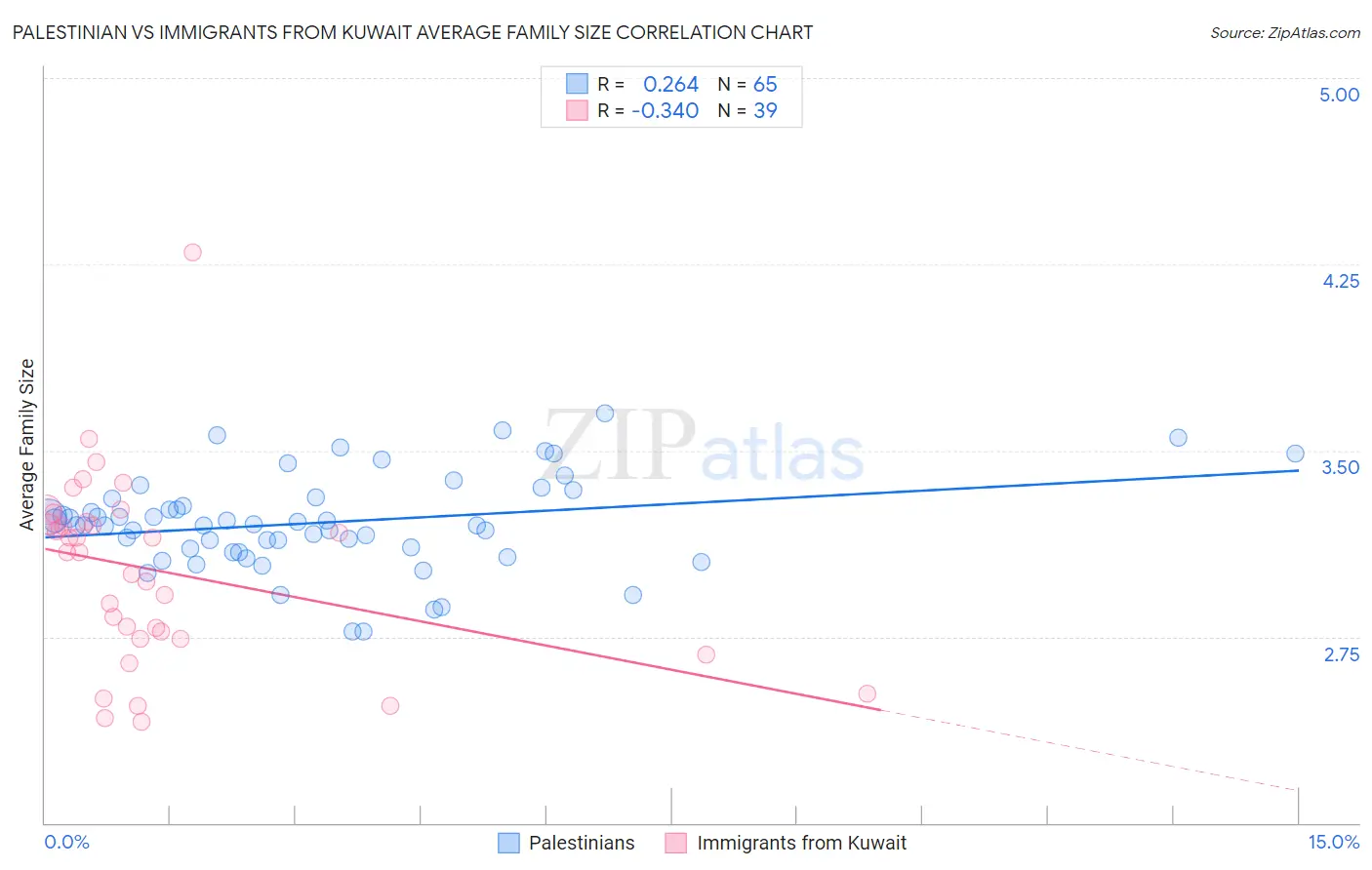 Palestinian vs Immigrants from Kuwait Average Family Size