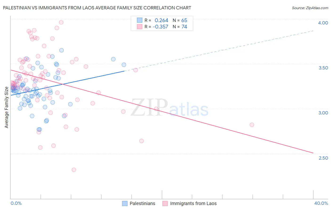 Palestinian vs Immigrants from Laos Average Family Size
