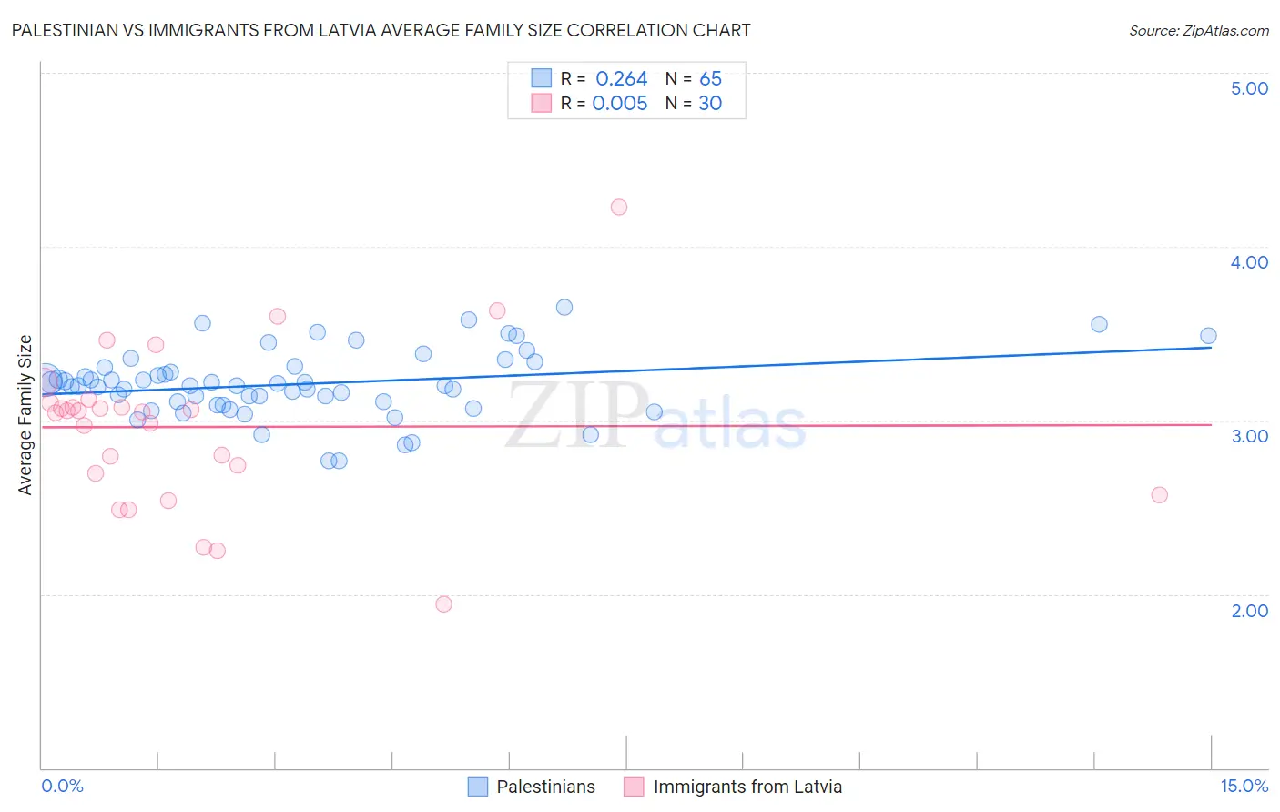 Palestinian vs Immigrants from Latvia Average Family Size