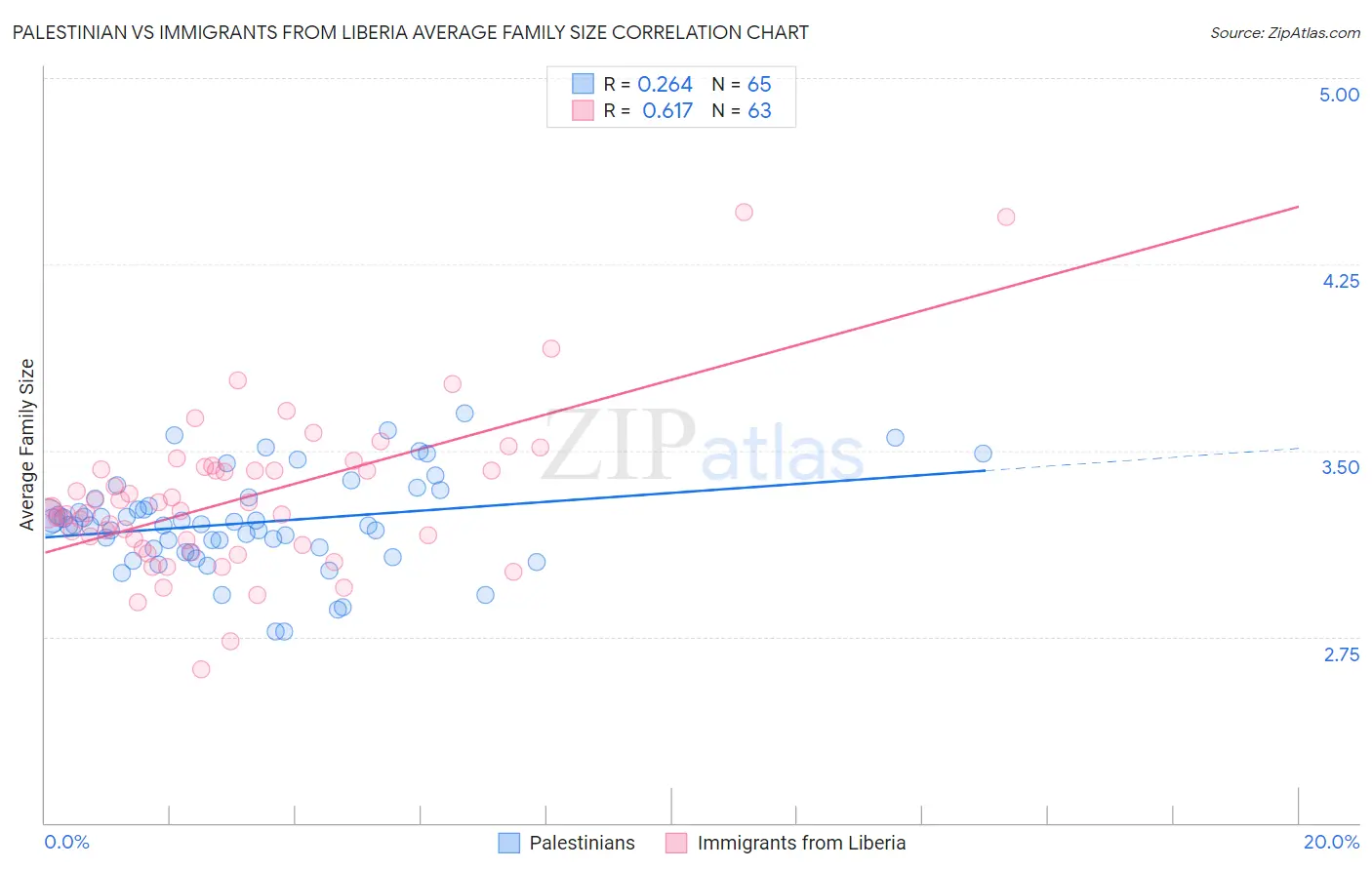 Palestinian vs Immigrants from Liberia Average Family Size
