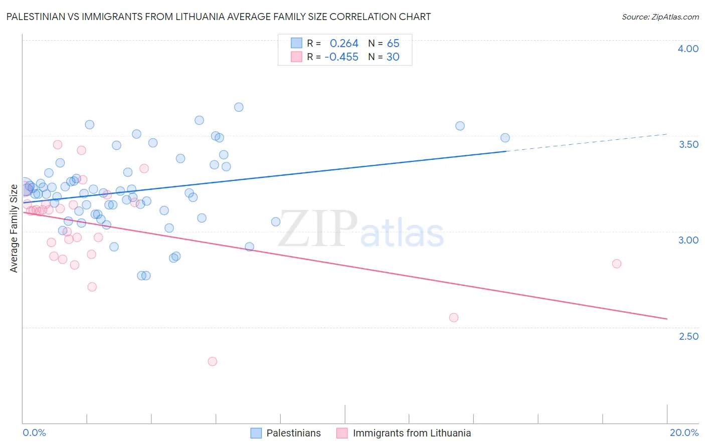 Palestinian vs Immigrants from Lithuania Average Family Size