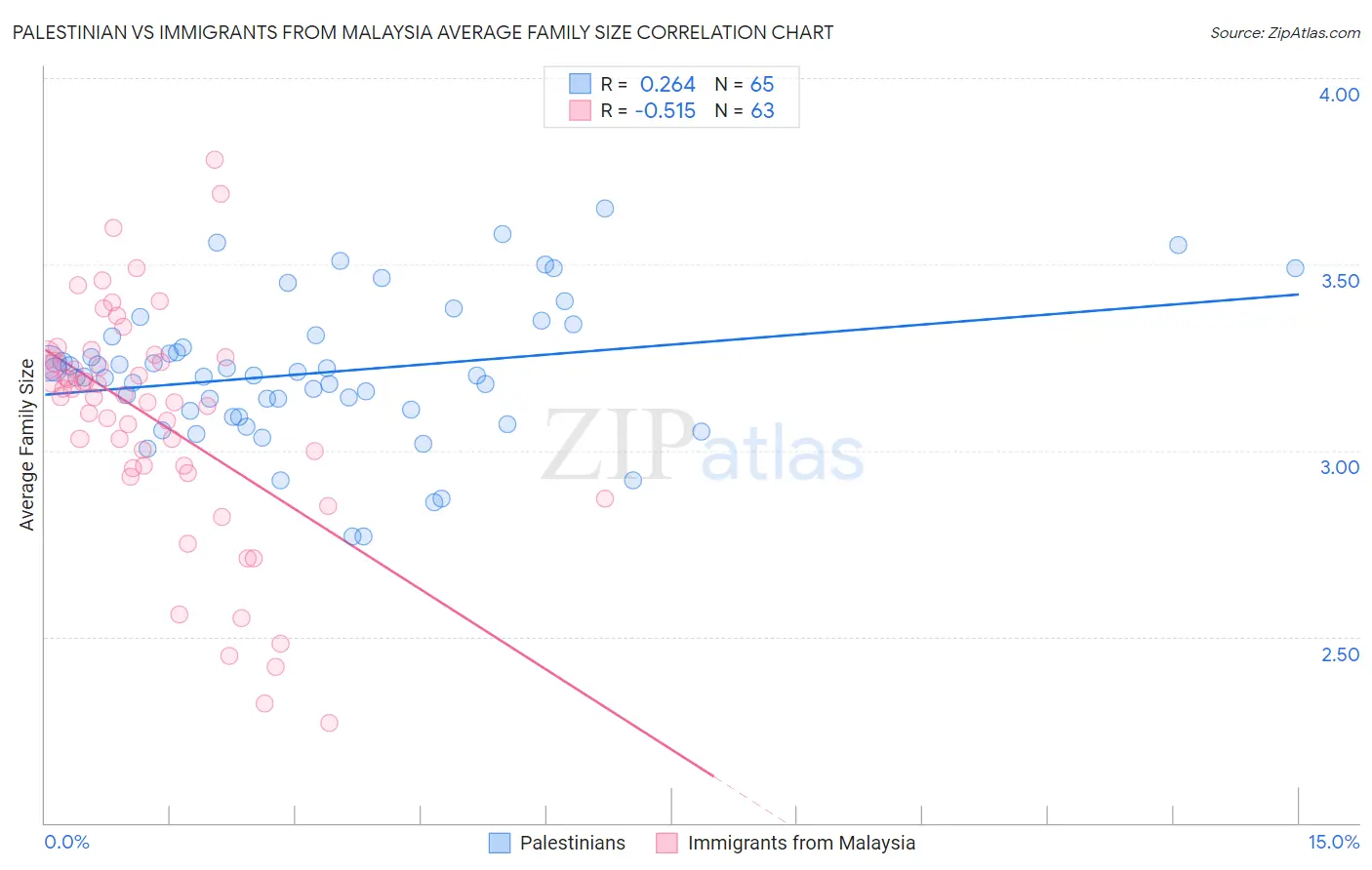 Palestinian vs Immigrants from Malaysia Average Family Size