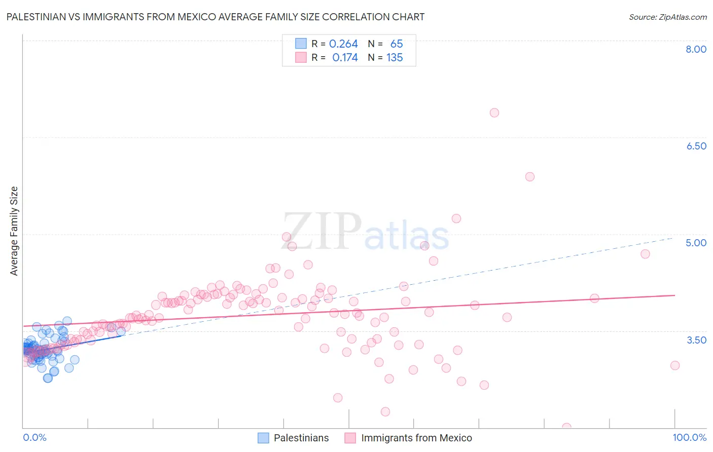 Palestinian vs Immigrants from Mexico Average Family Size