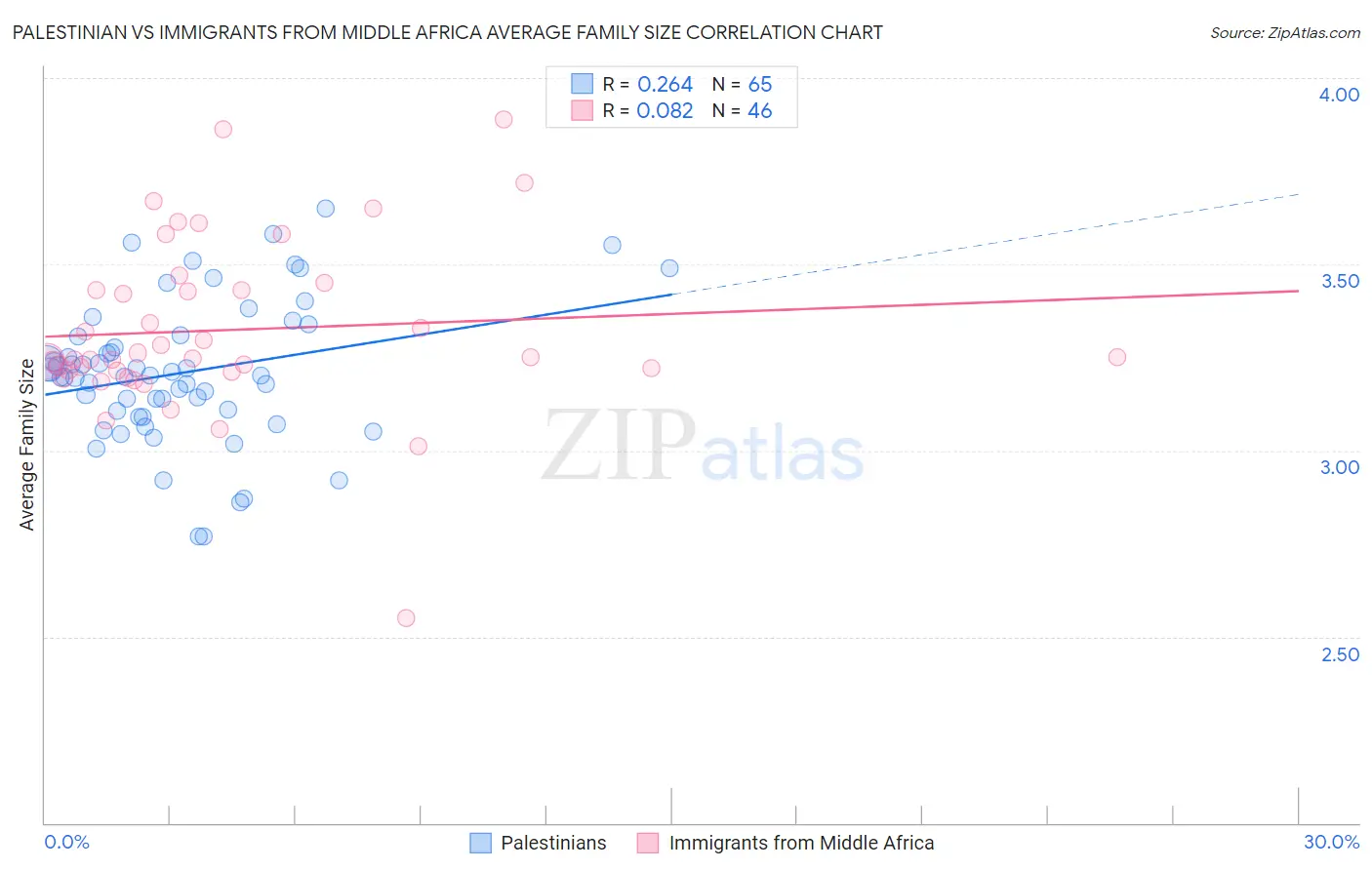 Palestinian vs Immigrants from Middle Africa Average Family Size