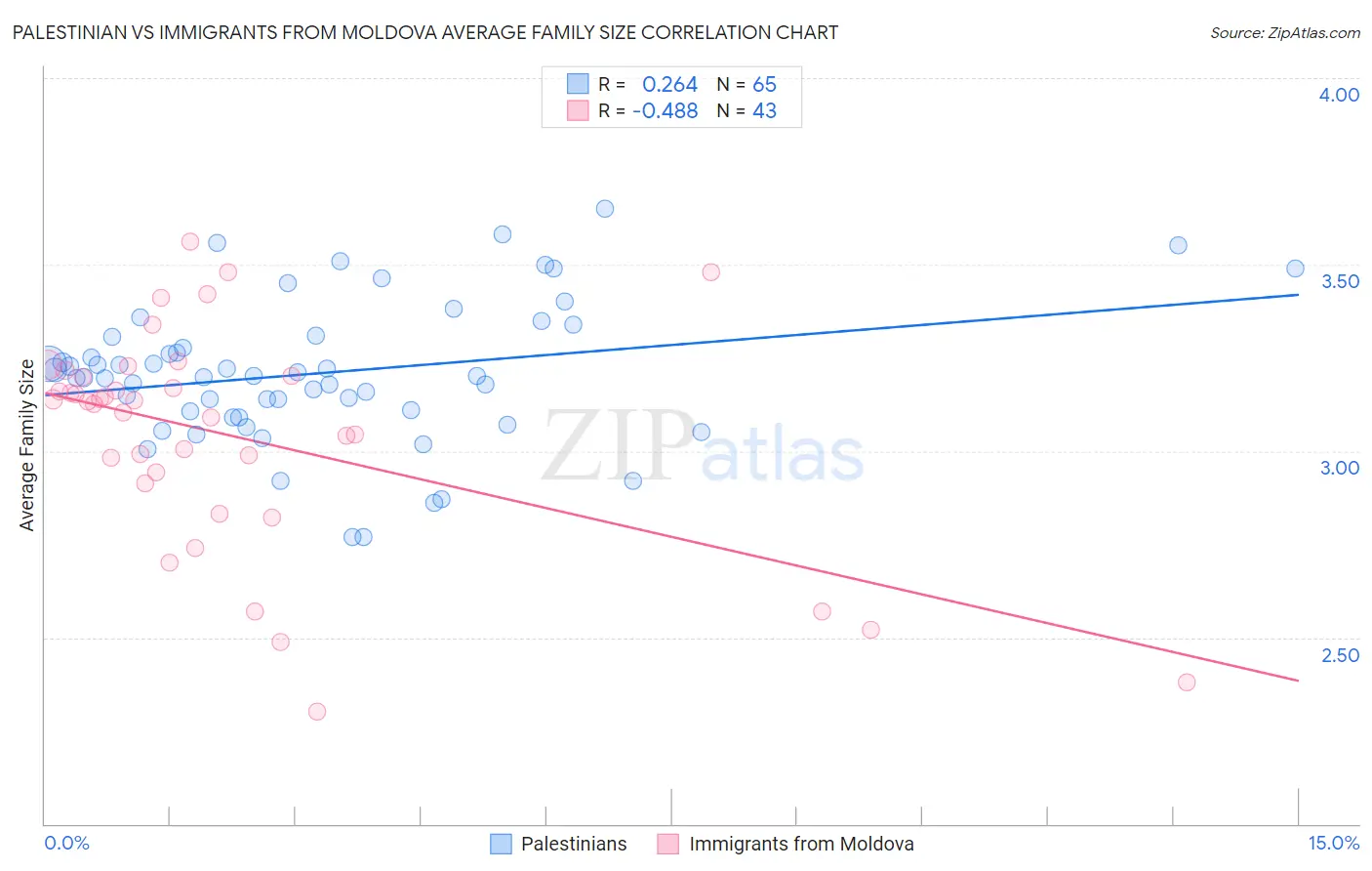 Palestinian vs Immigrants from Moldova Average Family Size