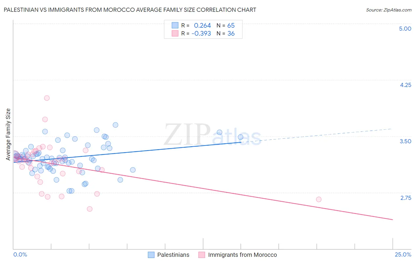 Palestinian vs Immigrants from Morocco Average Family Size