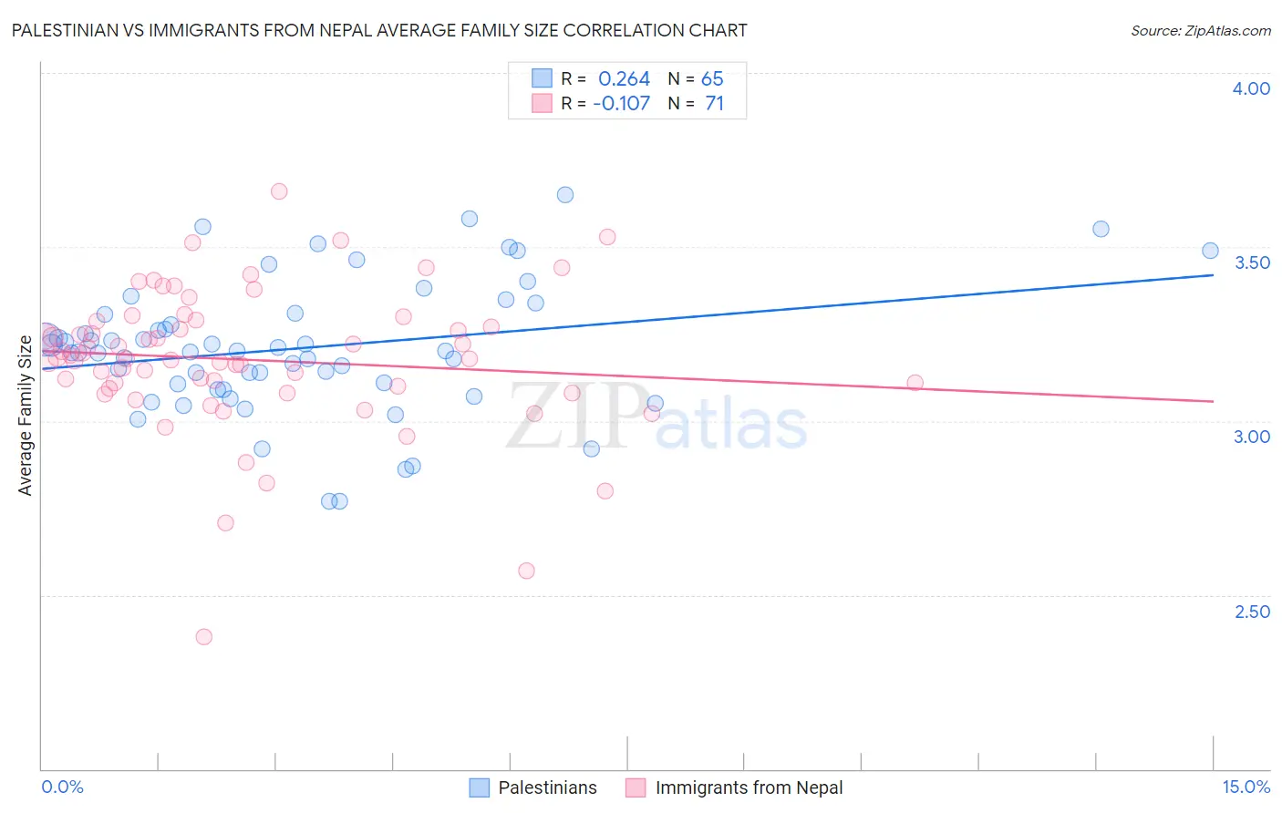 Palestinian vs Immigrants from Nepal Average Family Size