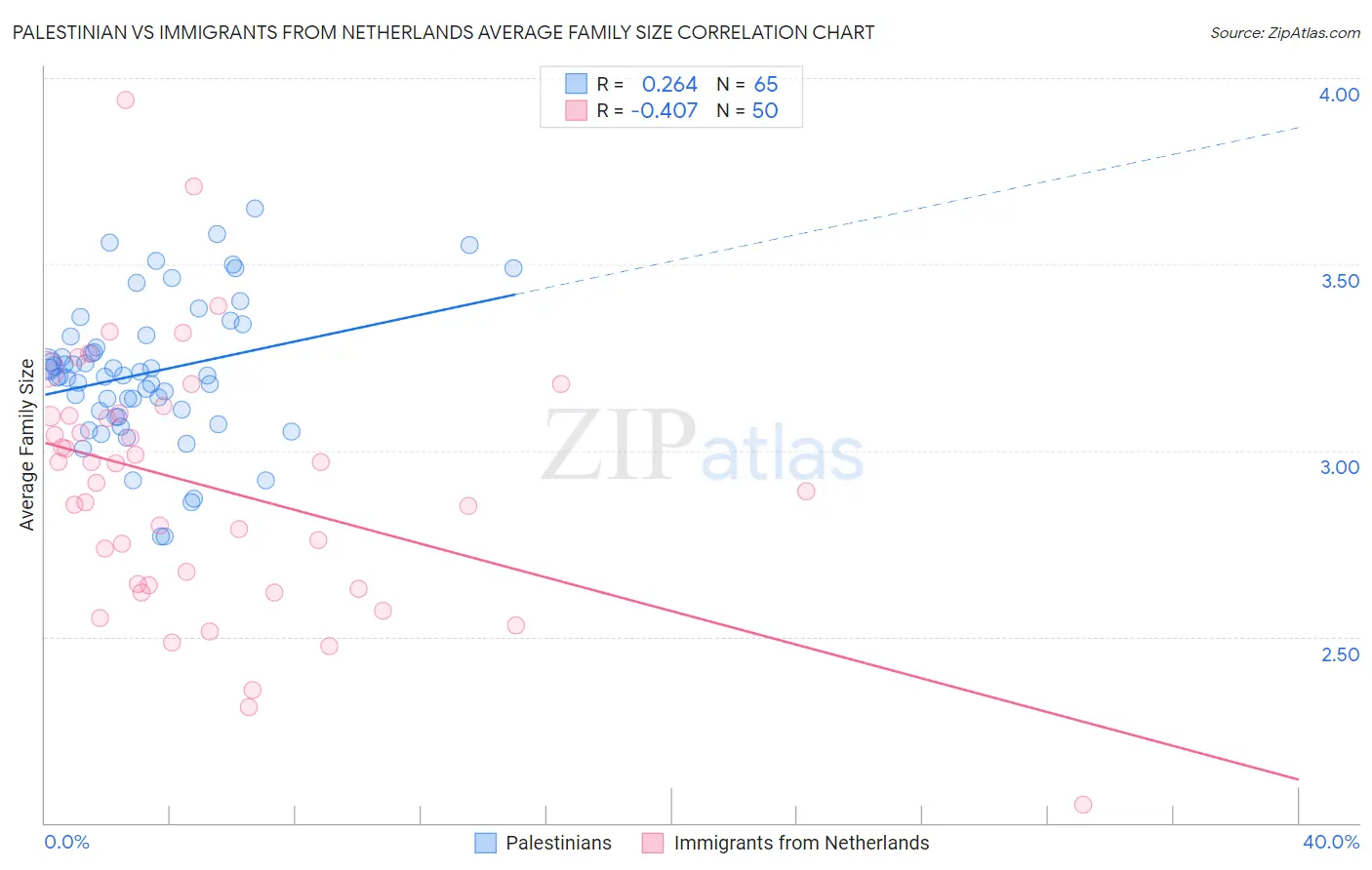 Palestinian vs Immigrants from Netherlands Average Family Size