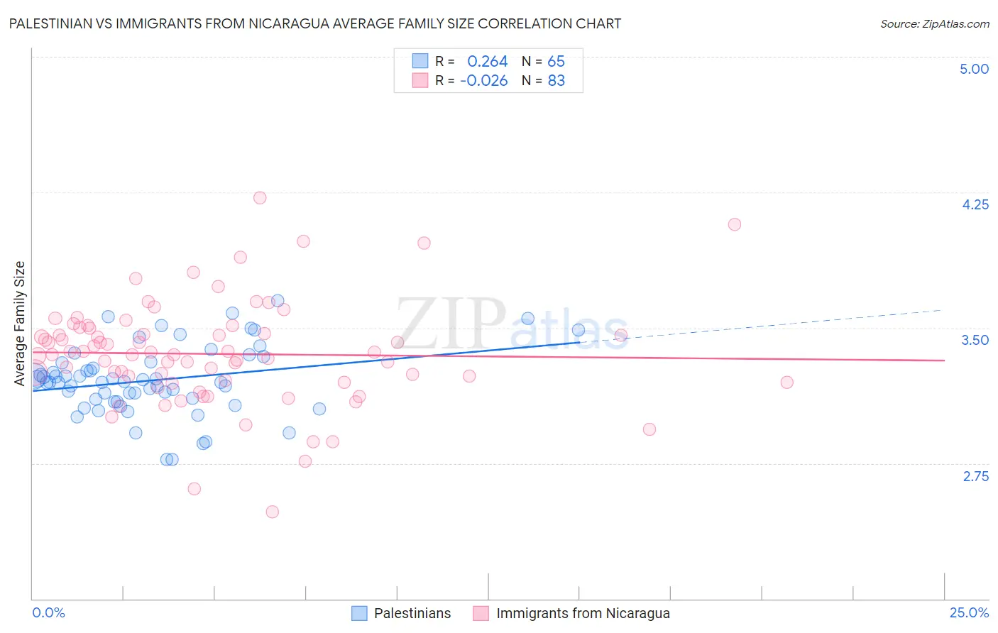 Palestinian vs Immigrants from Nicaragua Average Family Size