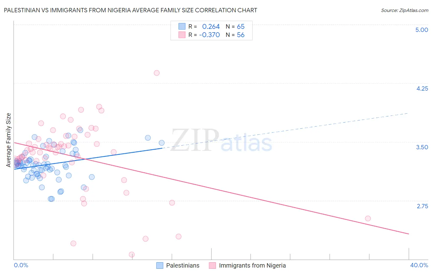 Palestinian vs Immigrants from Nigeria Average Family Size