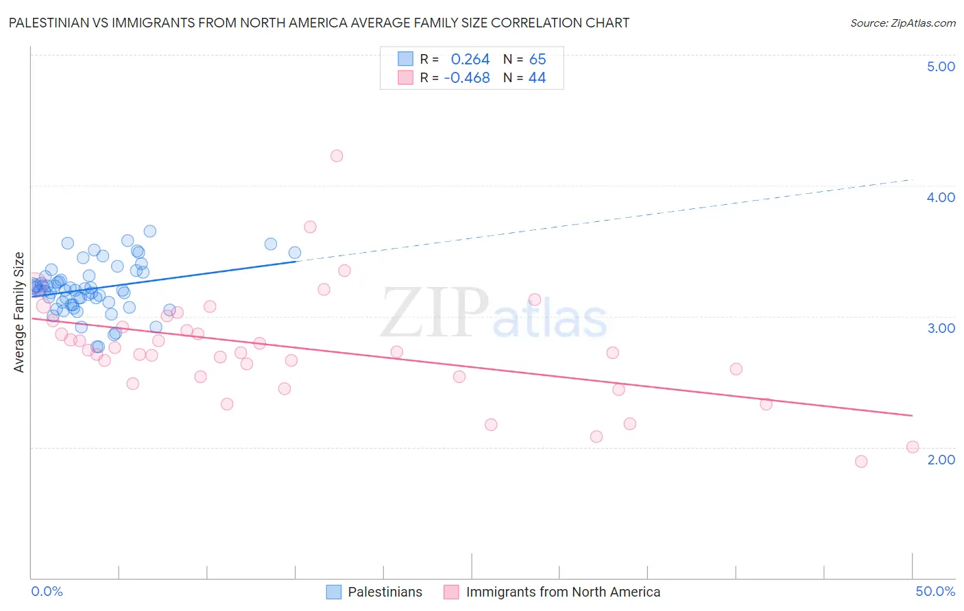 Palestinian vs Immigrants from North America Average Family Size
