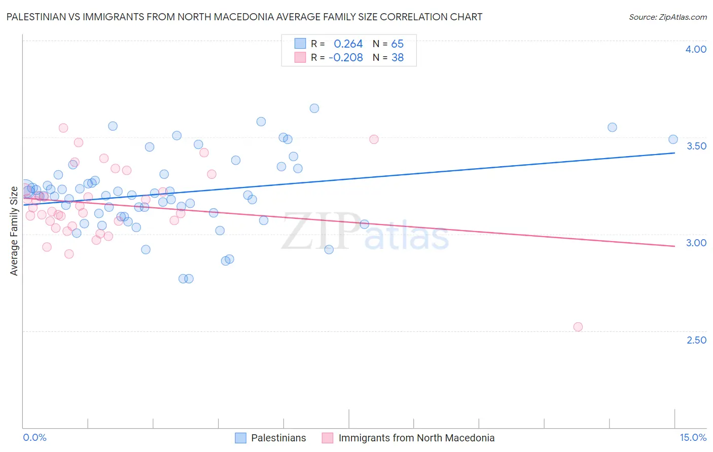 Palestinian vs Immigrants from North Macedonia Average Family Size