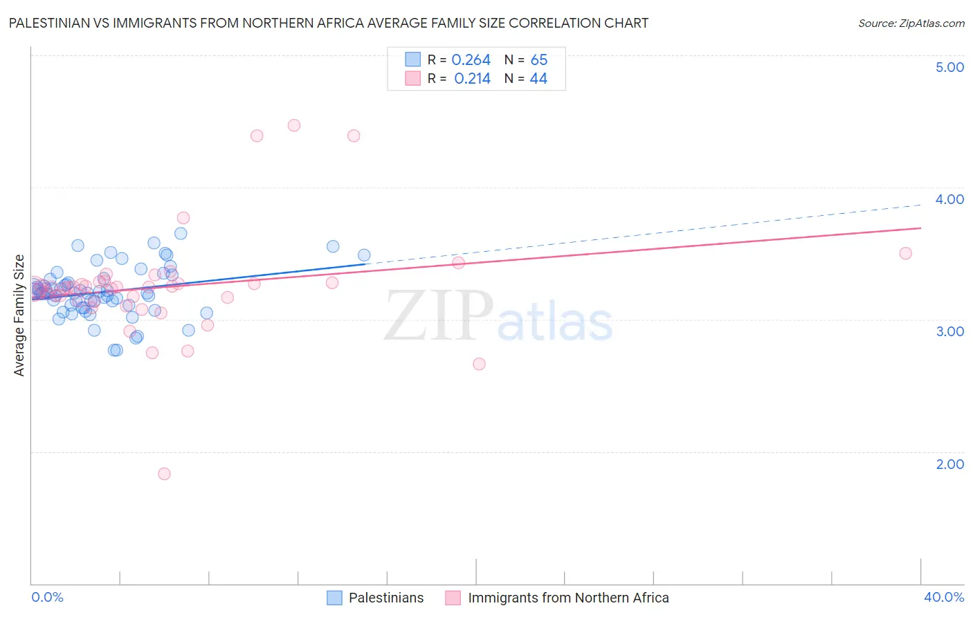 Palestinian vs Immigrants from Northern Africa Average Family Size