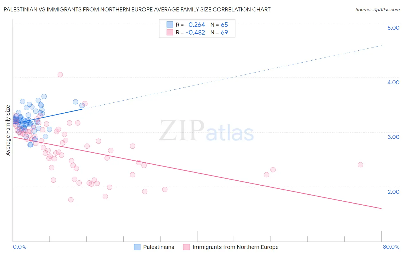 Palestinian vs Immigrants from Northern Europe Average Family Size